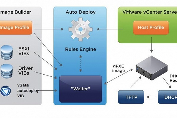 «Код безопасности» добавил в vGate 3.0 Enterprise поддержку VMware AutoDeploy
